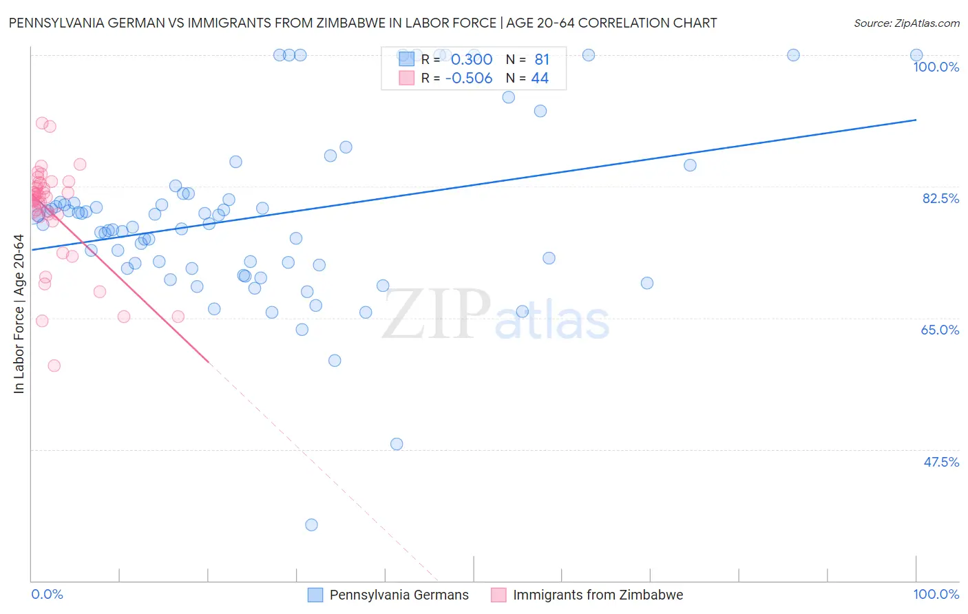 Pennsylvania German vs Immigrants from Zimbabwe In Labor Force | Age 20-64
