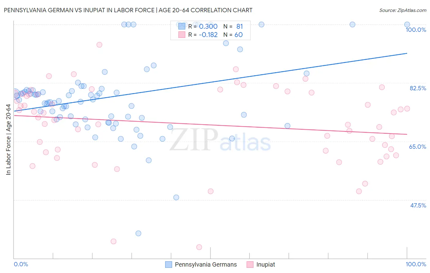 Pennsylvania German vs Inupiat In Labor Force | Age 20-64
