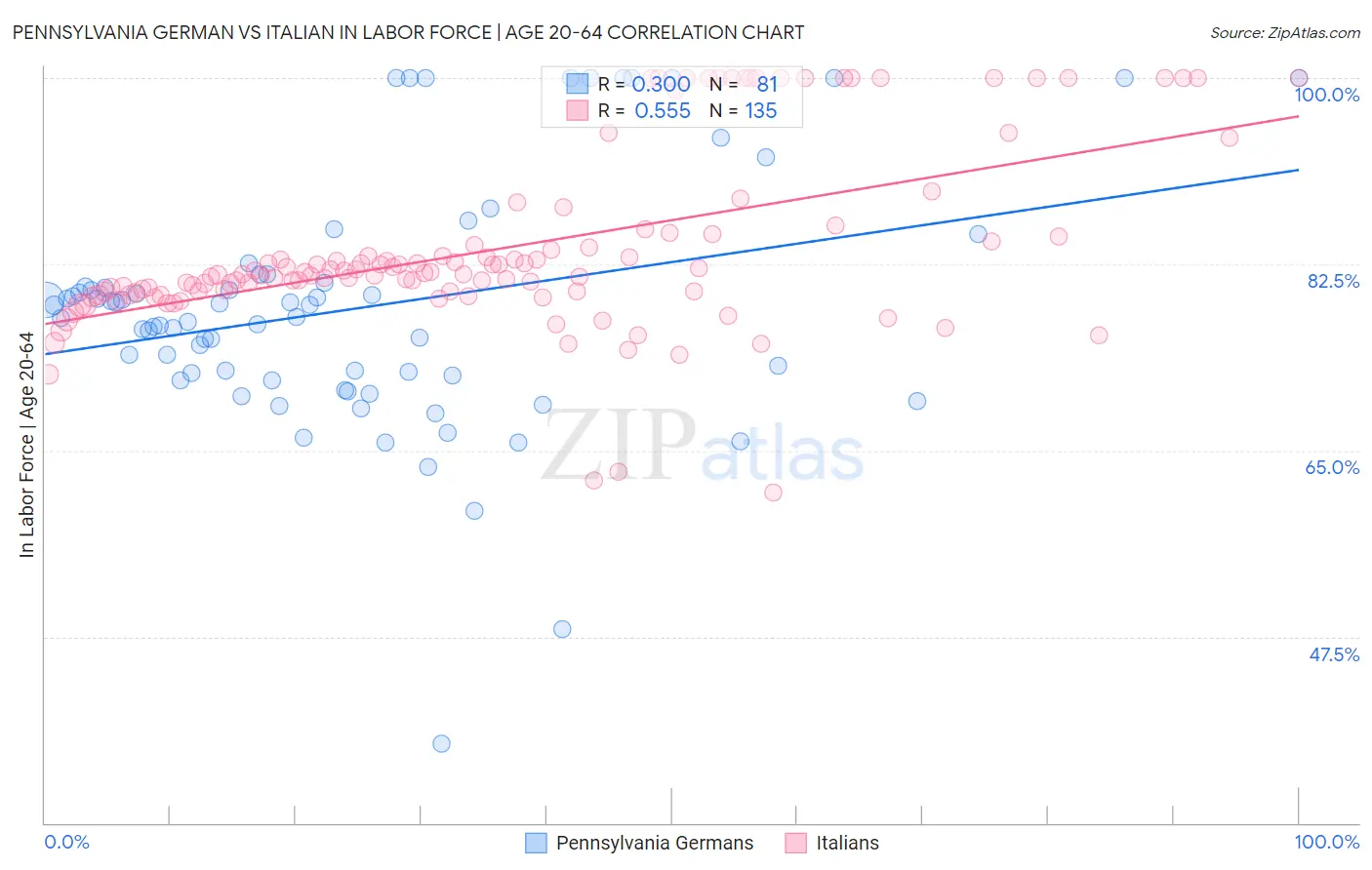 Pennsylvania German vs Italian In Labor Force | Age 20-64