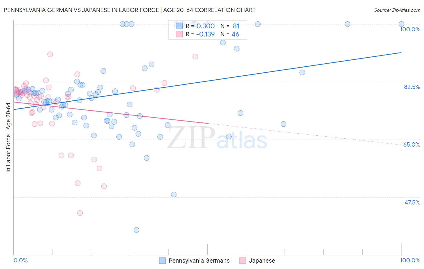 Pennsylvania German vs Japanese In Labor Force | Age 20-64