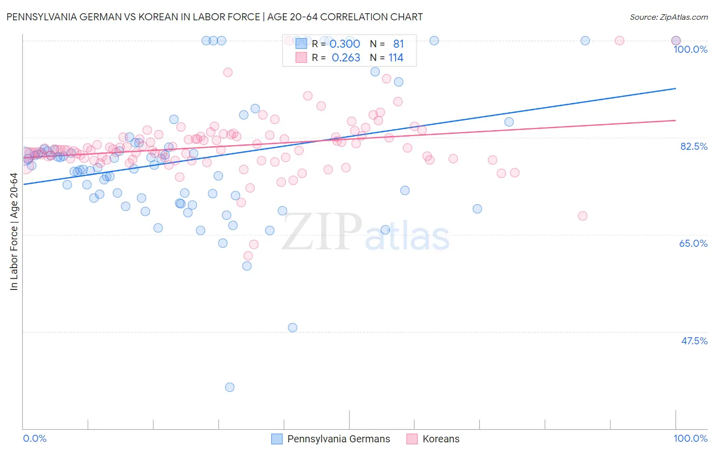 Pennsylvania German vs Korean In Labor Force | Age 20-64