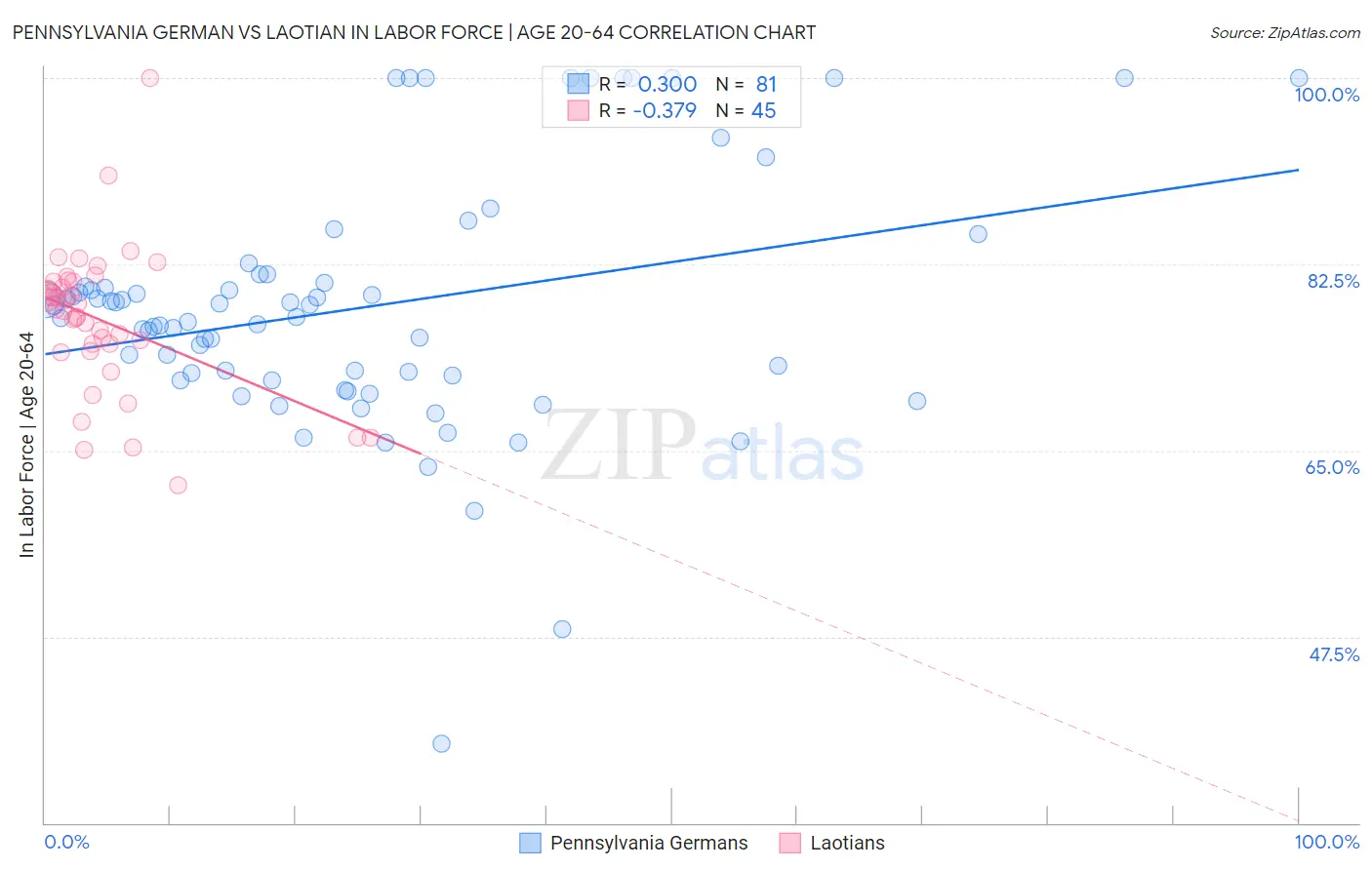 Pennsylvania German vs Laotian In Labor Force | Age 20-64
