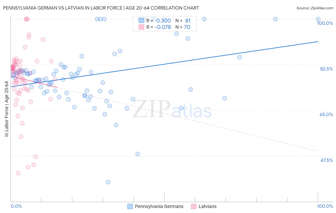 Pennsylvania German vs Latvian In Labor Force | Age 20-64