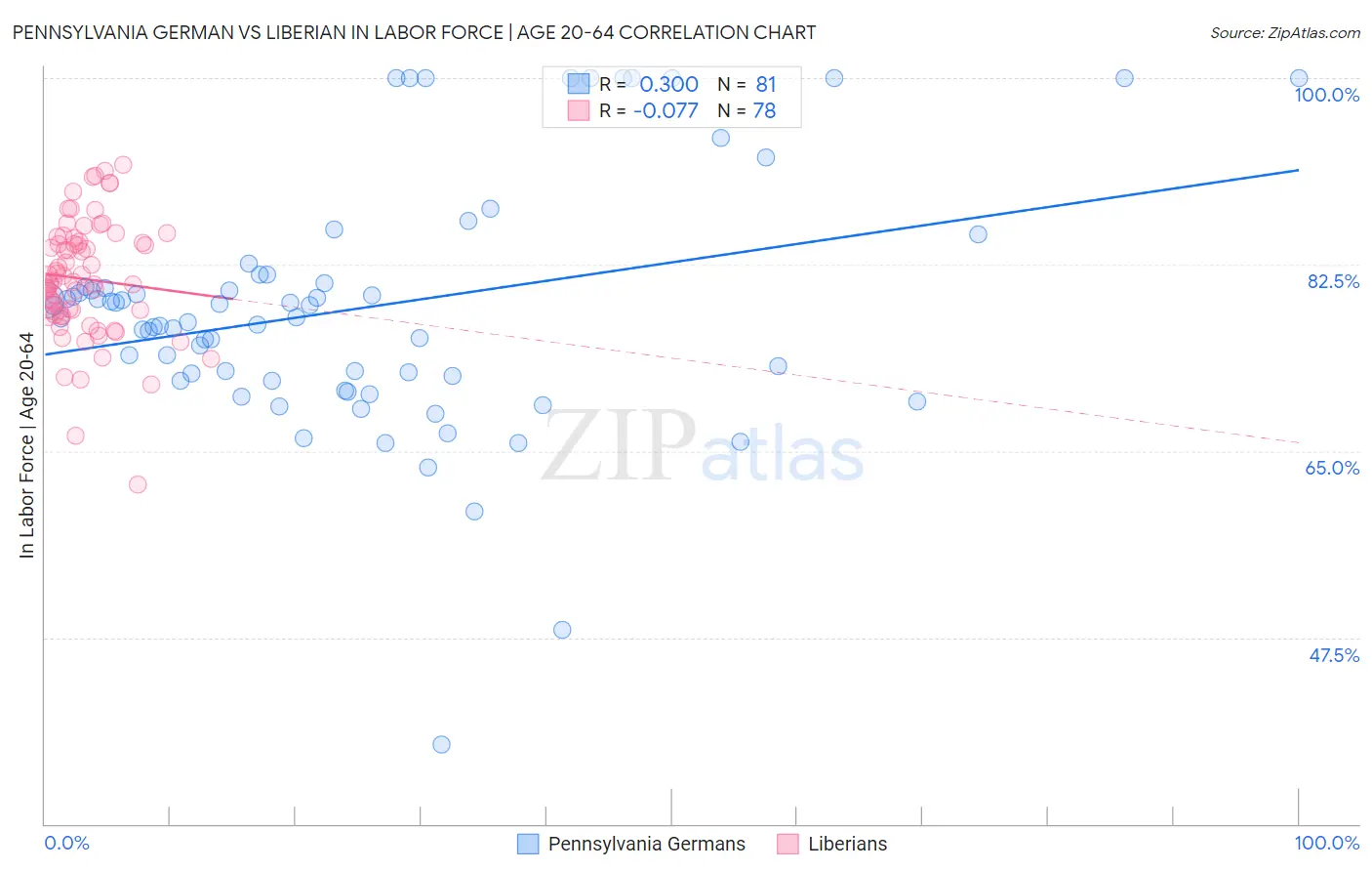 Pennsylvania German vs Liberian In Labor Force | Age 20-64