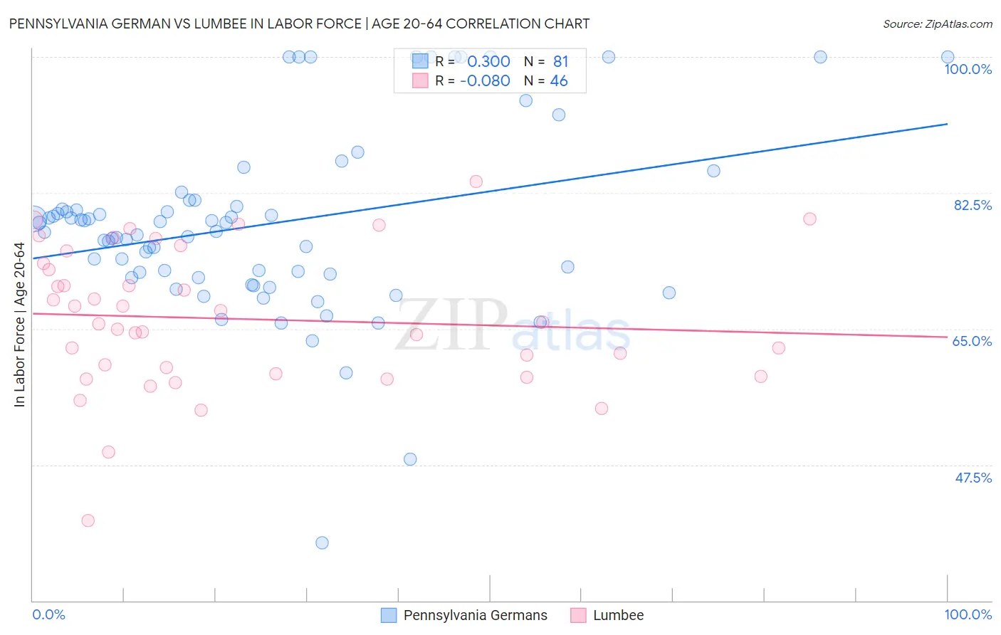 Pennsylvania German vs Lumbee In Labor Force | Age 20-64