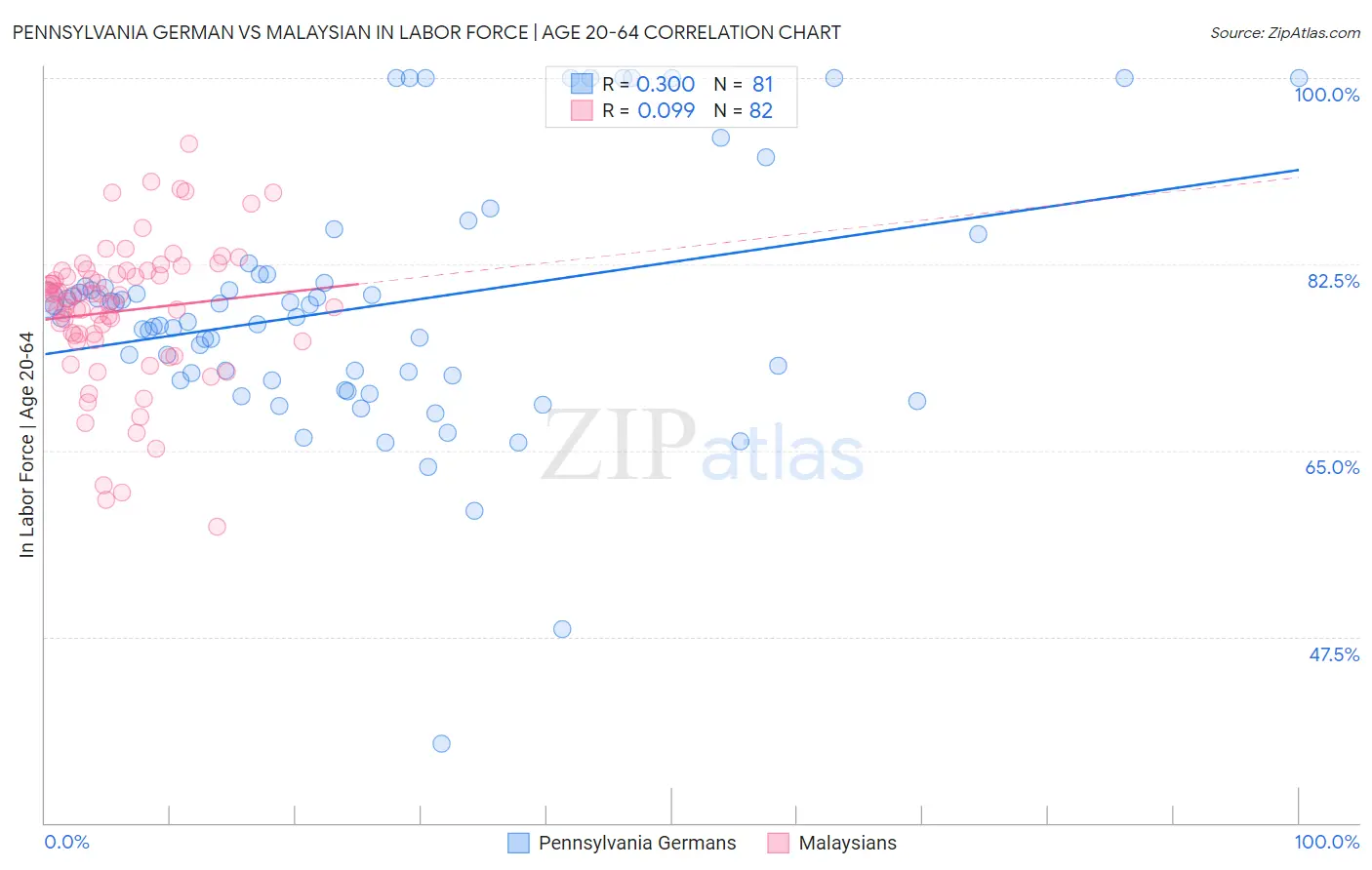 Pennsylvania German vs Malaysian In Labor Force | Age 20-64