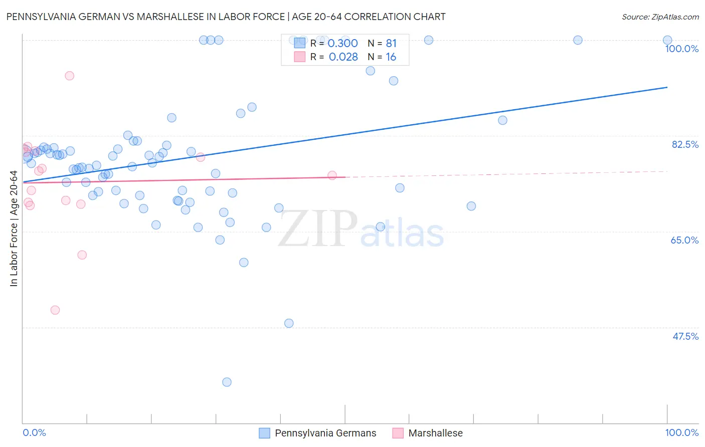 Pennsylvania German vs Marshallese In Labor Force | Age 20-64