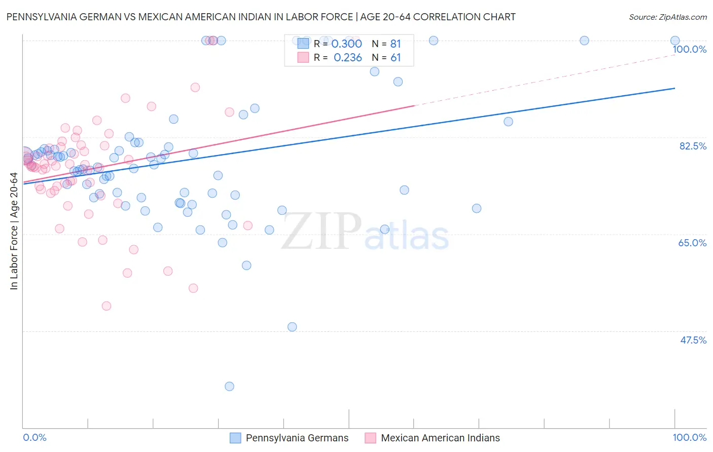 Pennsylvania German vs Mexican American Indian In Labor Force | Age 20-64