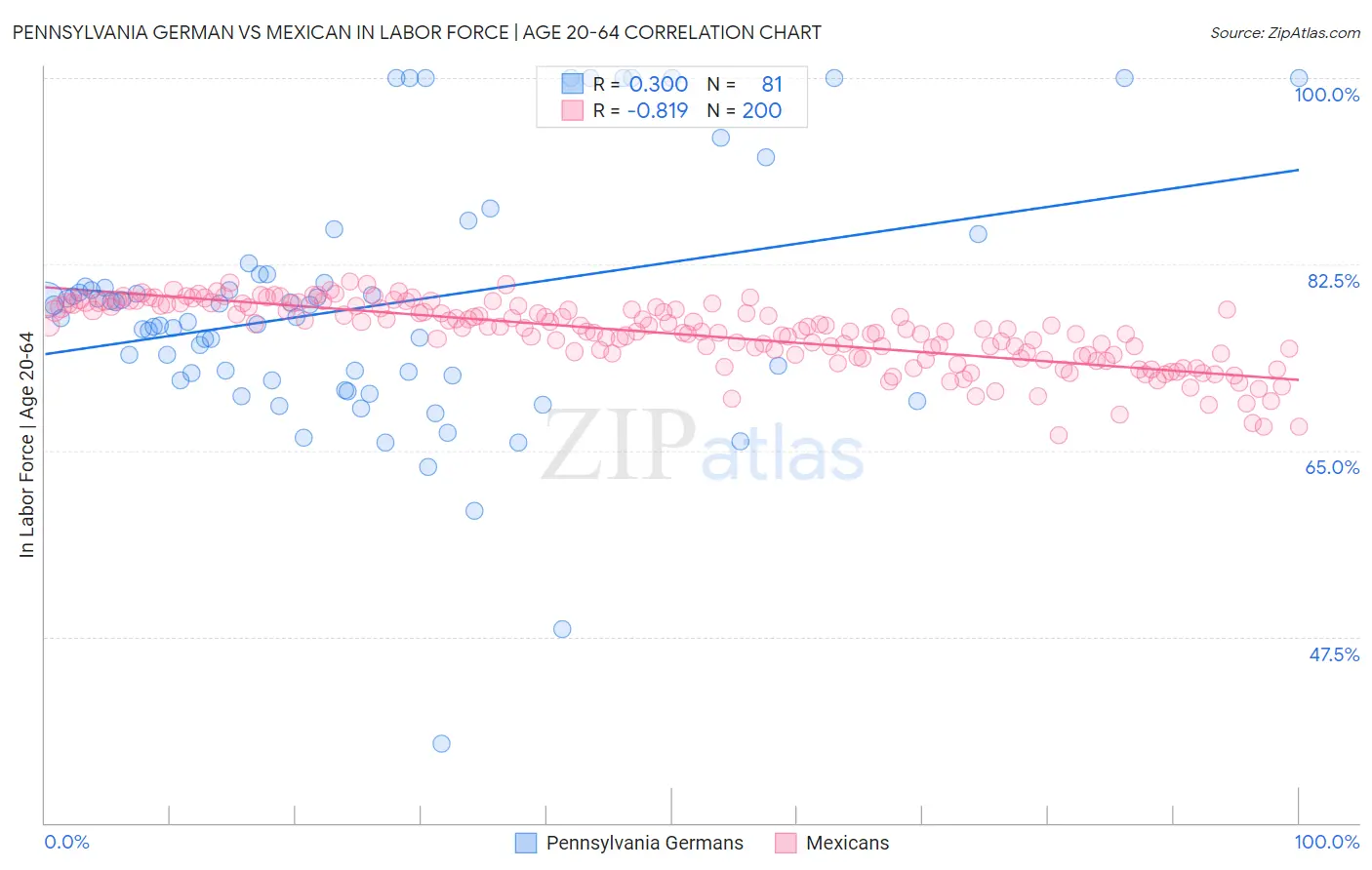 Pennsylvania German vs Mexican In Labor Force | Age 20-64