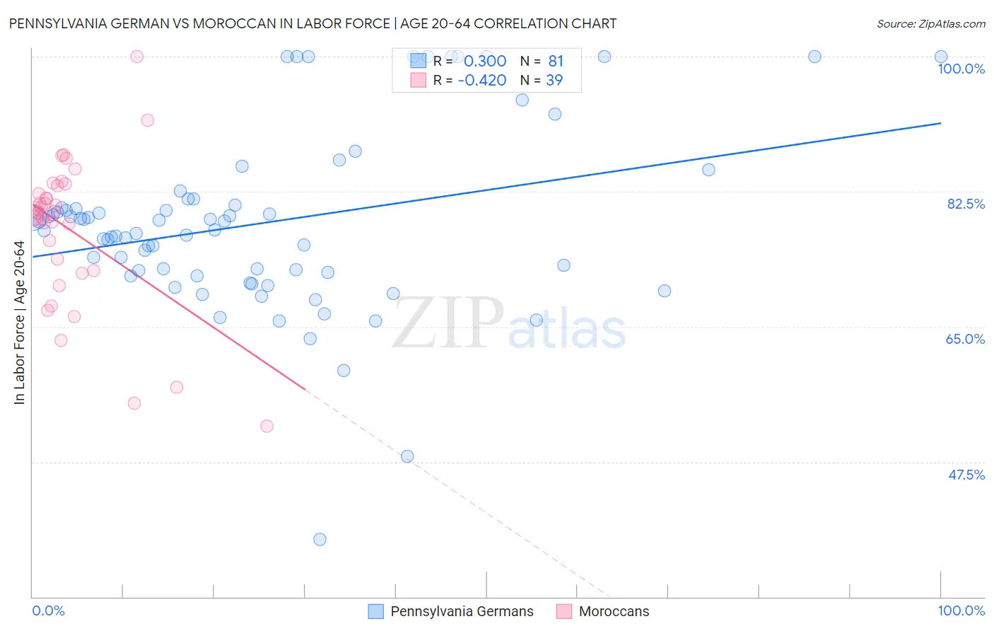 Pennsylvania German vs Moroccan In Labor Force | Age 20-64