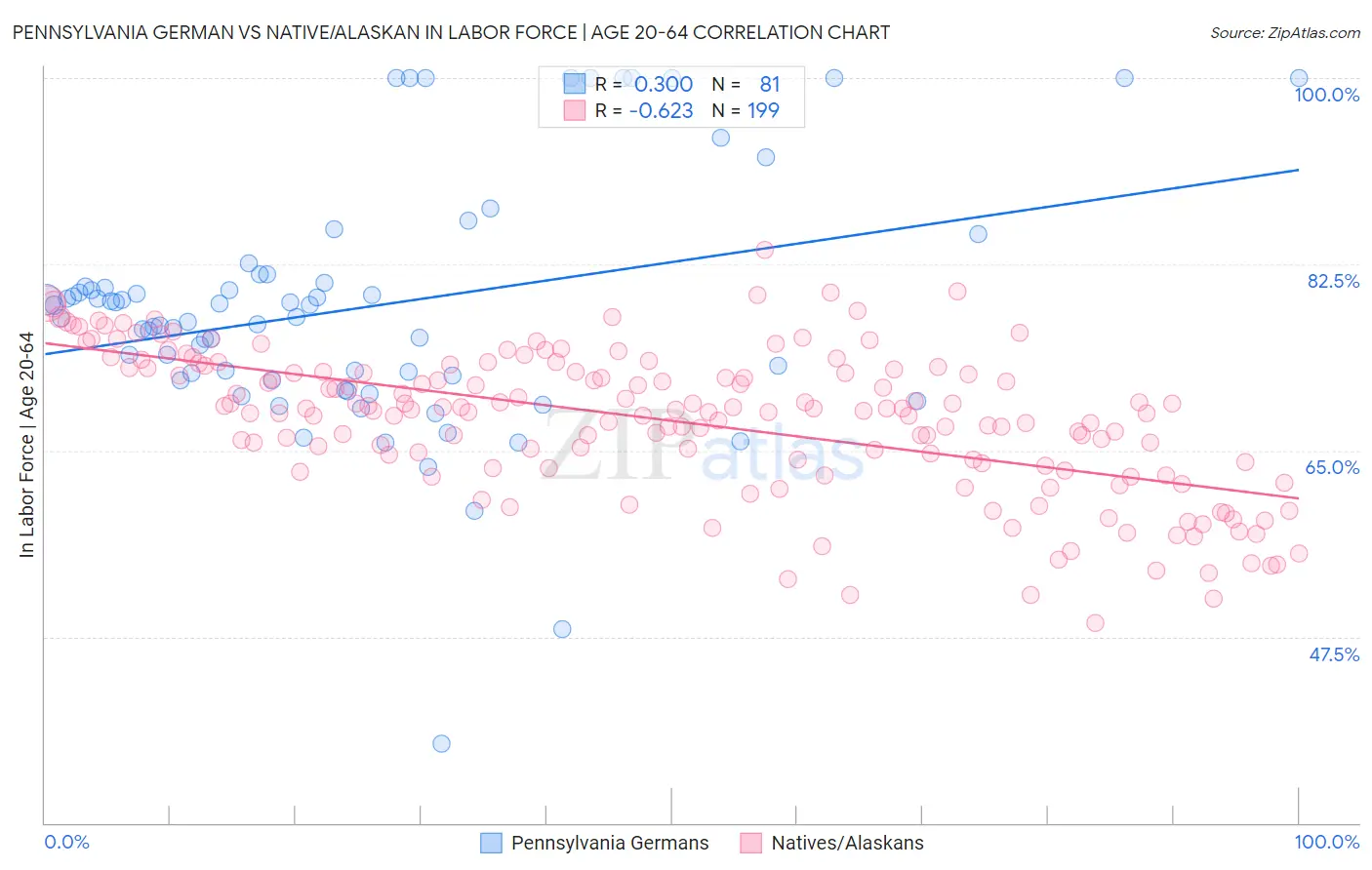 Pennsylvania German vs Native/Alaskan In Labor Force | Age 20-64