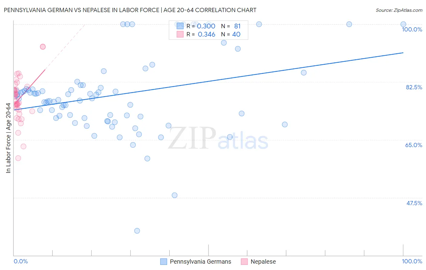 Pennsylvania German vs Nepalese In Labor Force | Age 20-64