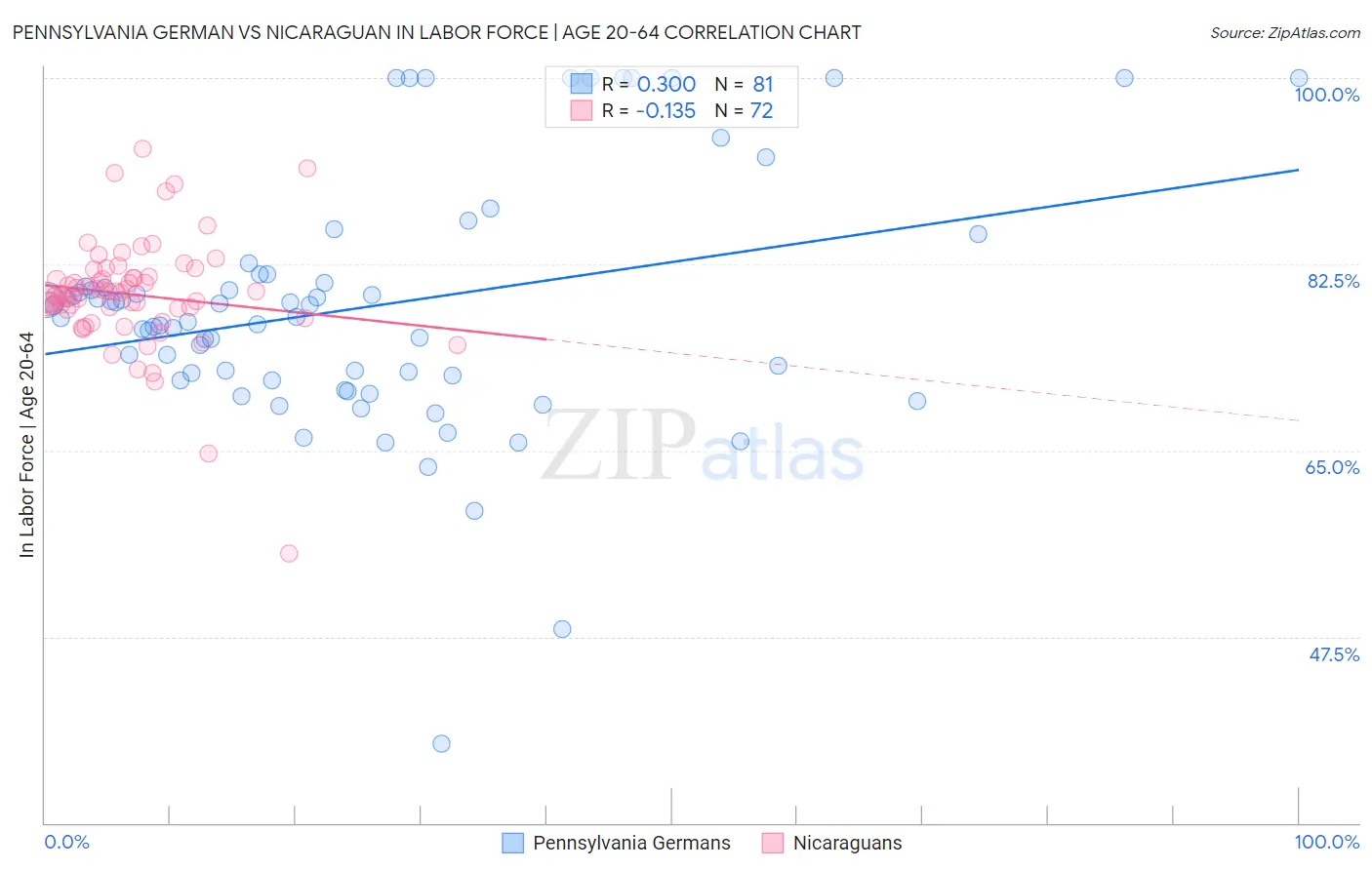 Pennsylvania German vs Nicaraguan In Labor Force | Age 20-64