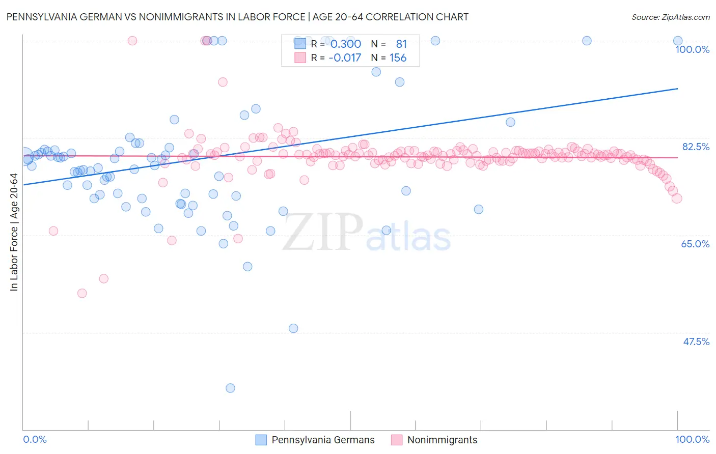Pennsylvania German vs Nonimmigrants In Labor Force | Age 20-64