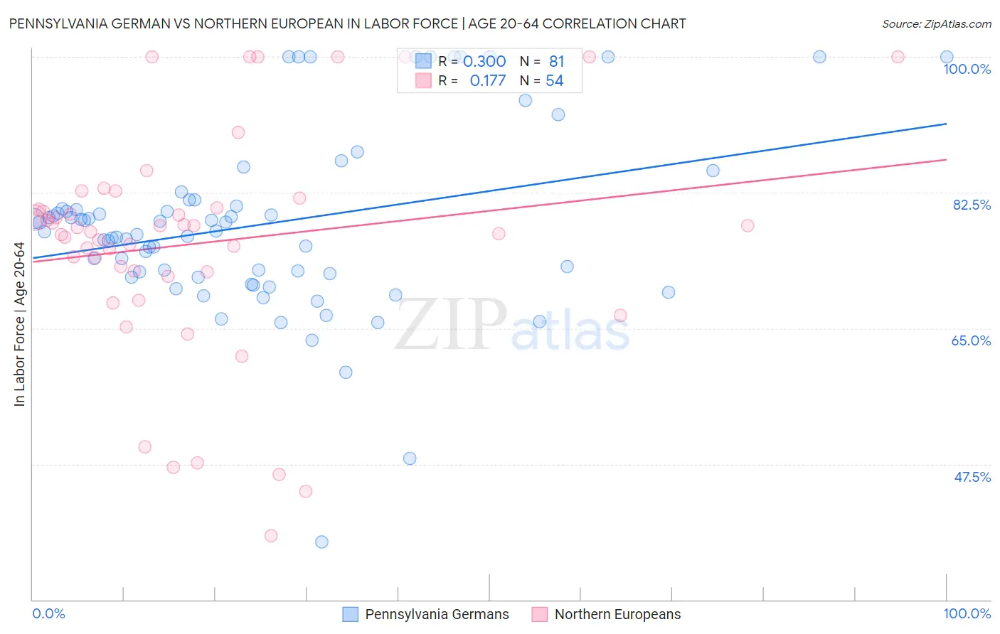 Pennsylvania German vs Northern European In Labor Force | Age 20-64