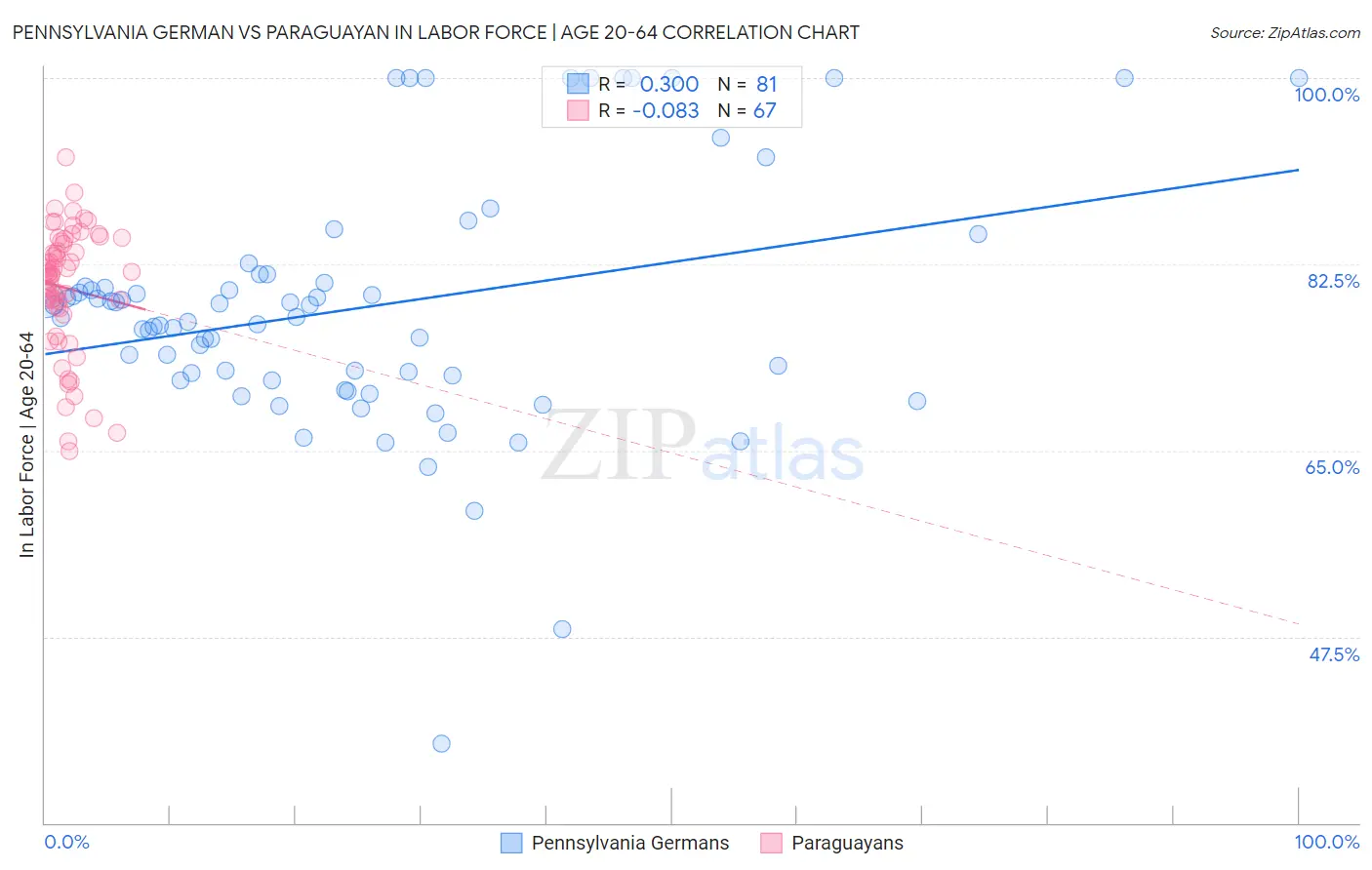 Pennsylvania German vs Paraguayan In Labor Force | Age 20-64