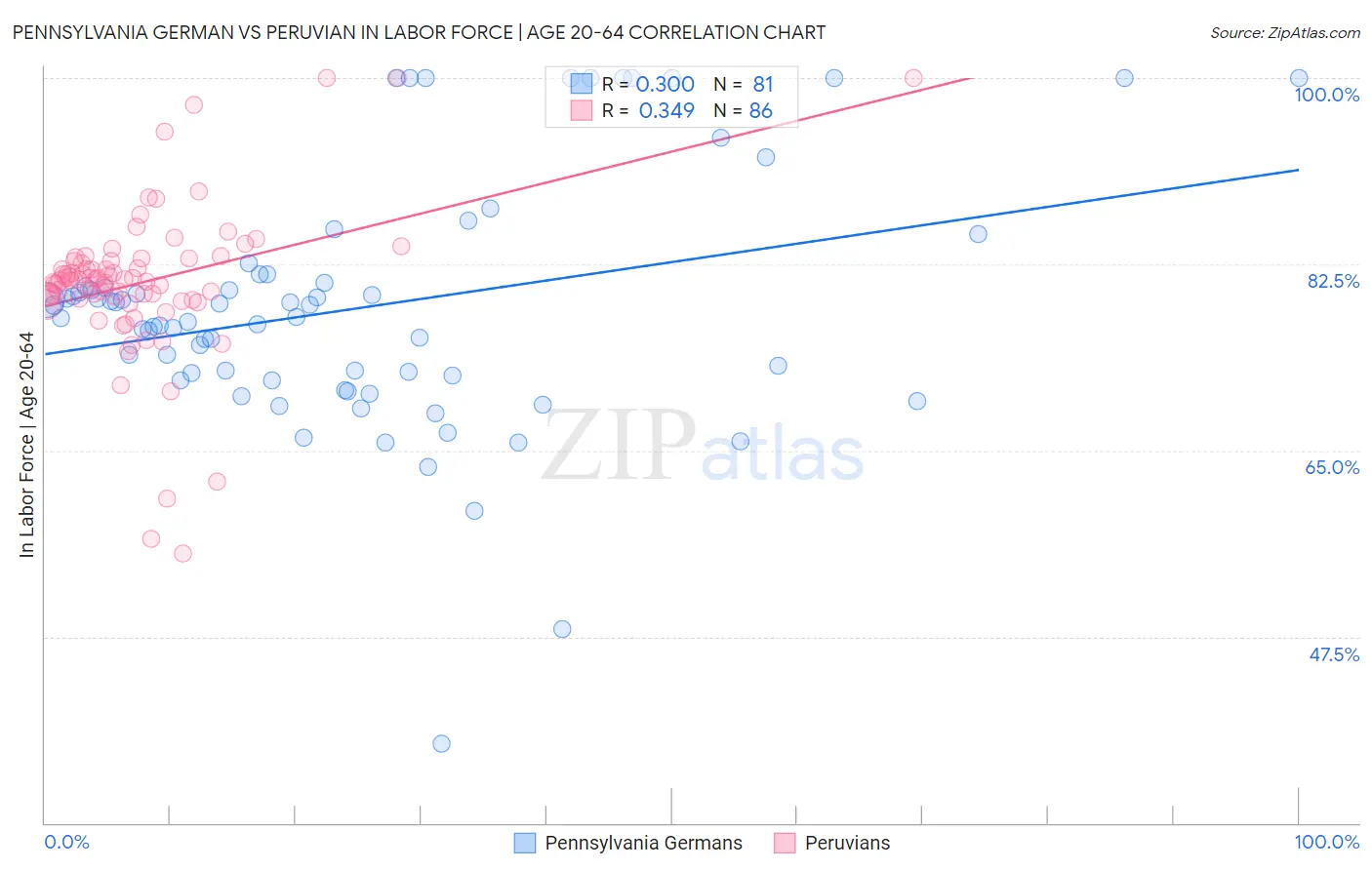 Pennsylvania German vs Peruvian In Labor Force | Age 20-64