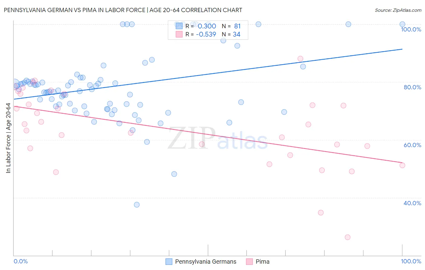 Pennsylvania German vs Pima In Labor Force | Age 20-64