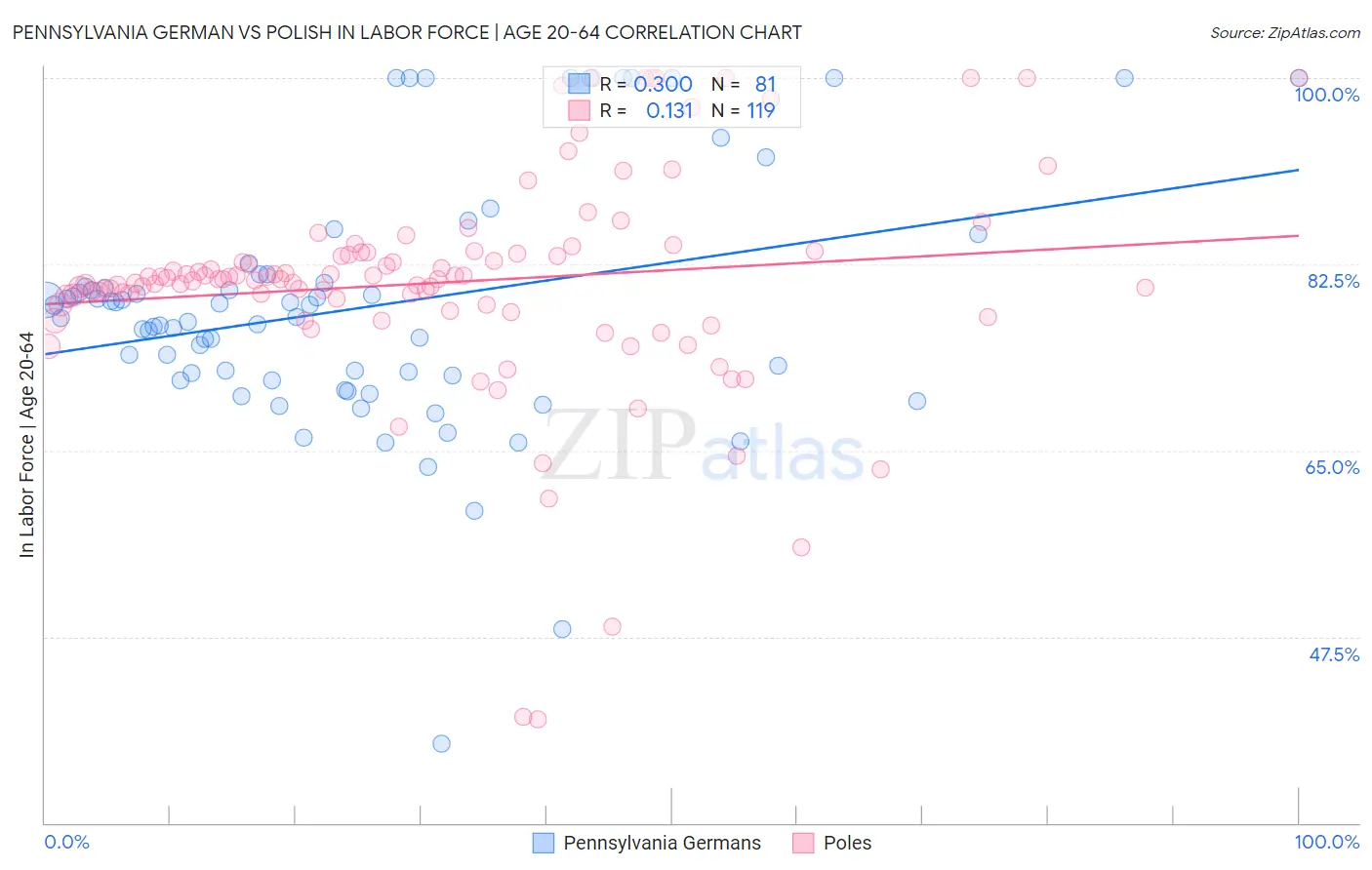 Pennsylvania German vs Polish In Labor Force | Age 20-64