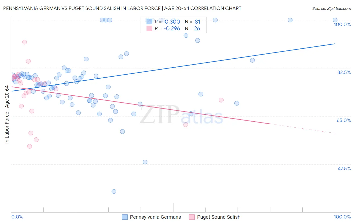 Pennsylvania German vs Puget Sound Salish In Labor Force | Age 20-64