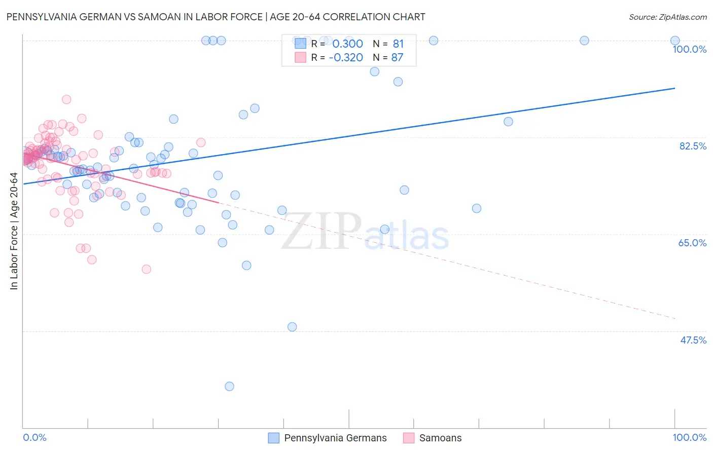 Pennsylvania German vs Samoan In Labor Force | Age 20-64