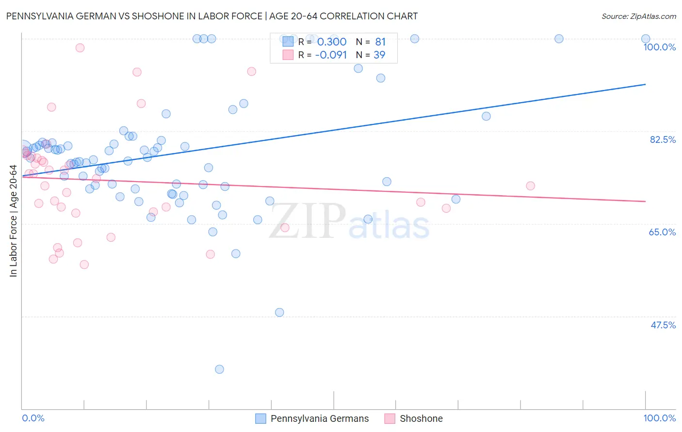 Pennsylvania German vs Shoshone In Labor Force | Age 20-64