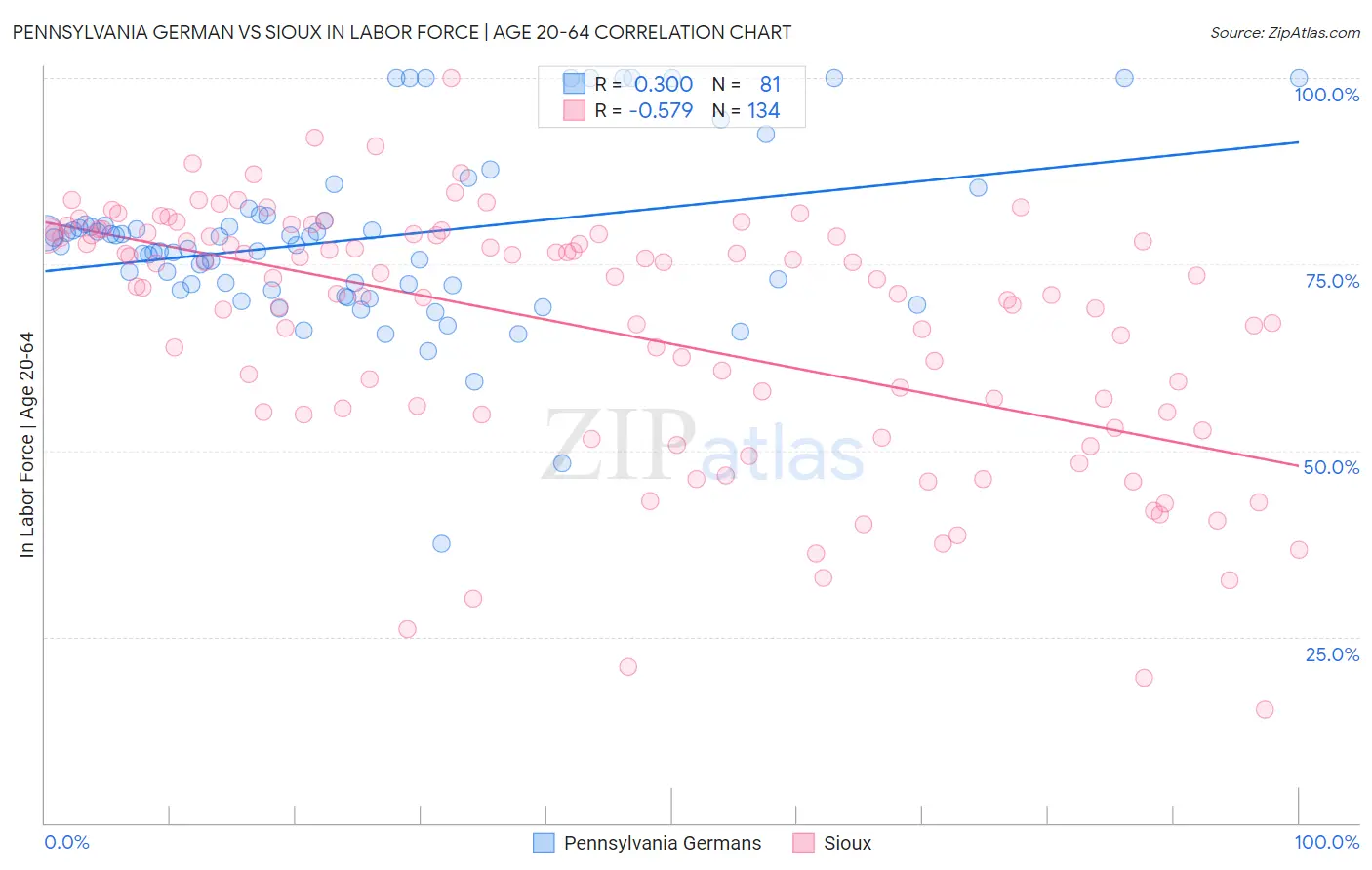 Pennsylvania German vs Sioux In Labor Force | Age 20-64