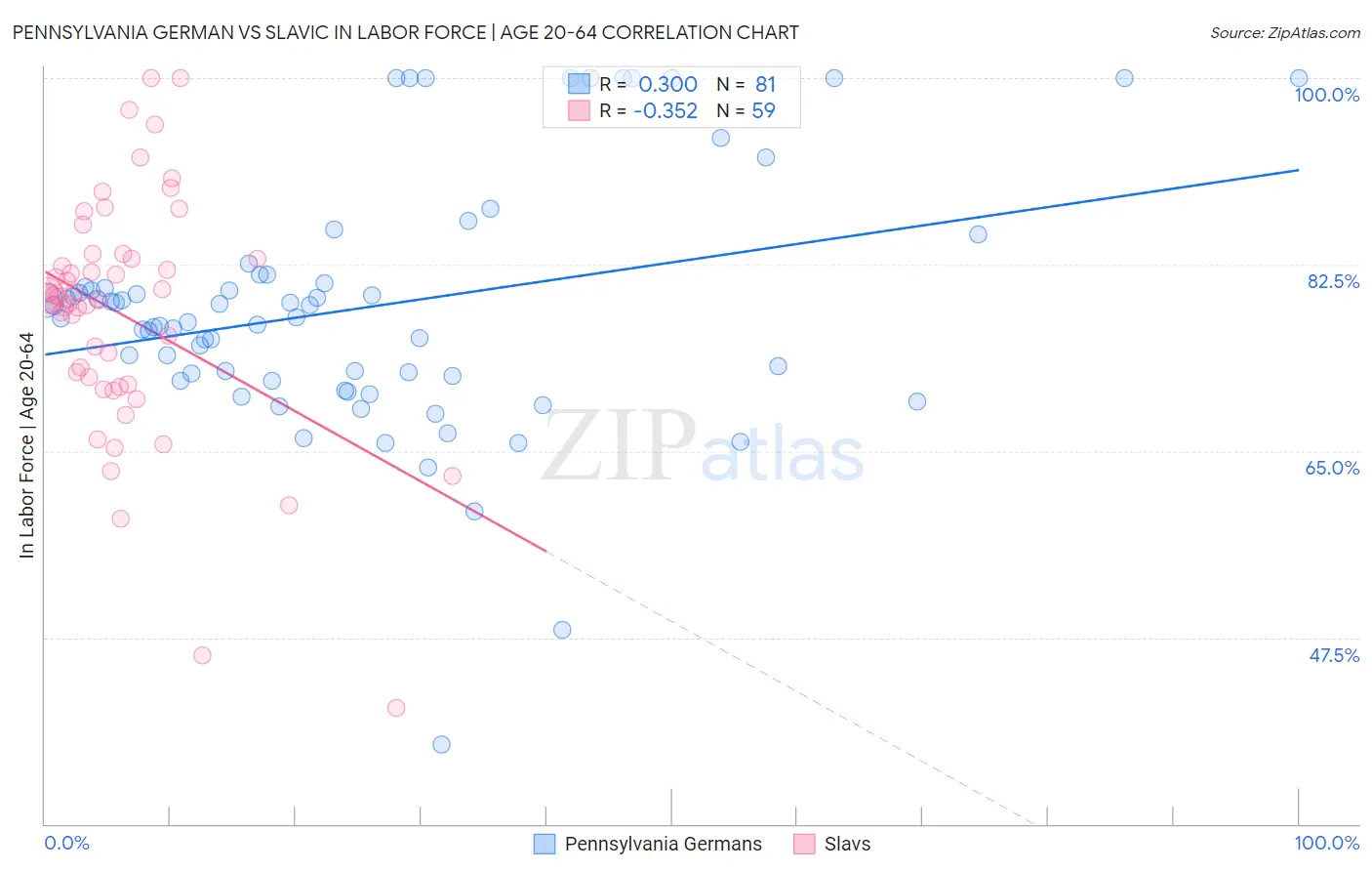 Pennsylvania German vs Slavic In Labor Force | Age 20-64