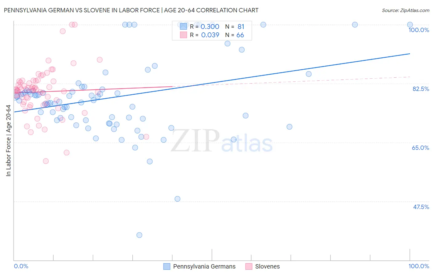 Pennsylvania German vs Slovene In Labor Force | Age 20-64