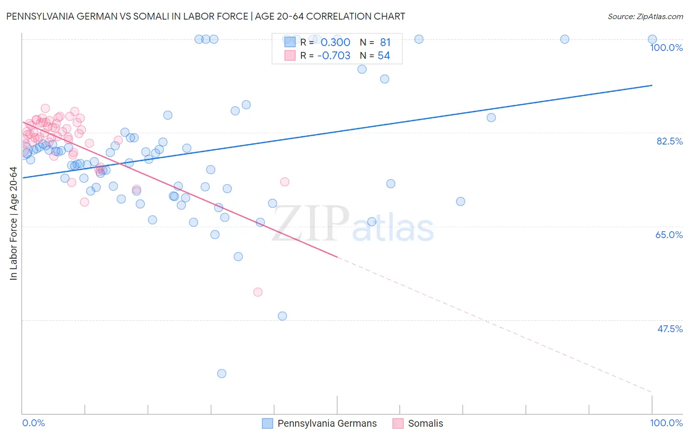 Pennsylvania German vs Somali In Labor Force | Age 20-64