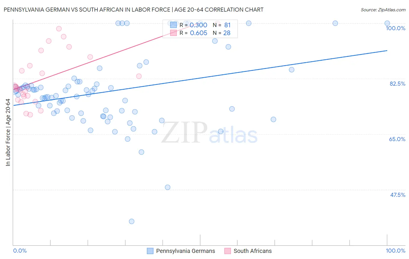 Pennsylvania German vs South African In Labor Force | Age 20-64