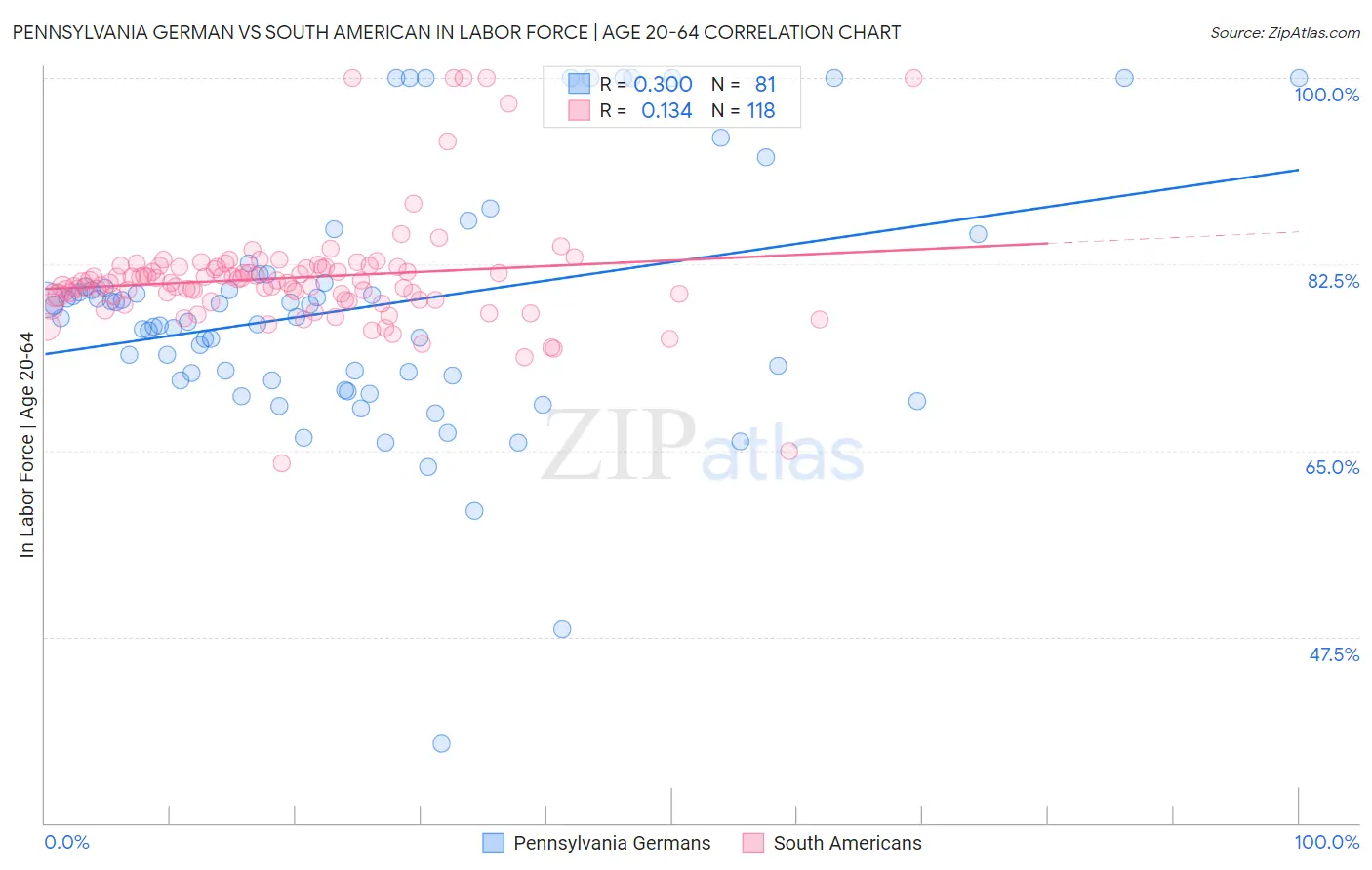 Pennsylvania German vs South American In Labor Force | Age 20-64