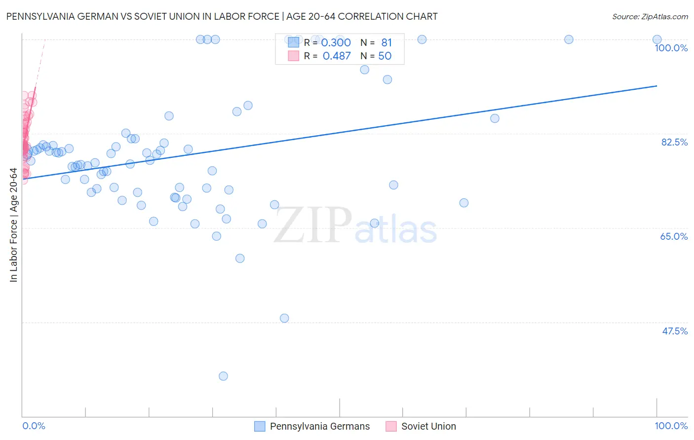 Pennsylvania German vs Soviet Union In Labor Force | Age 20-64
