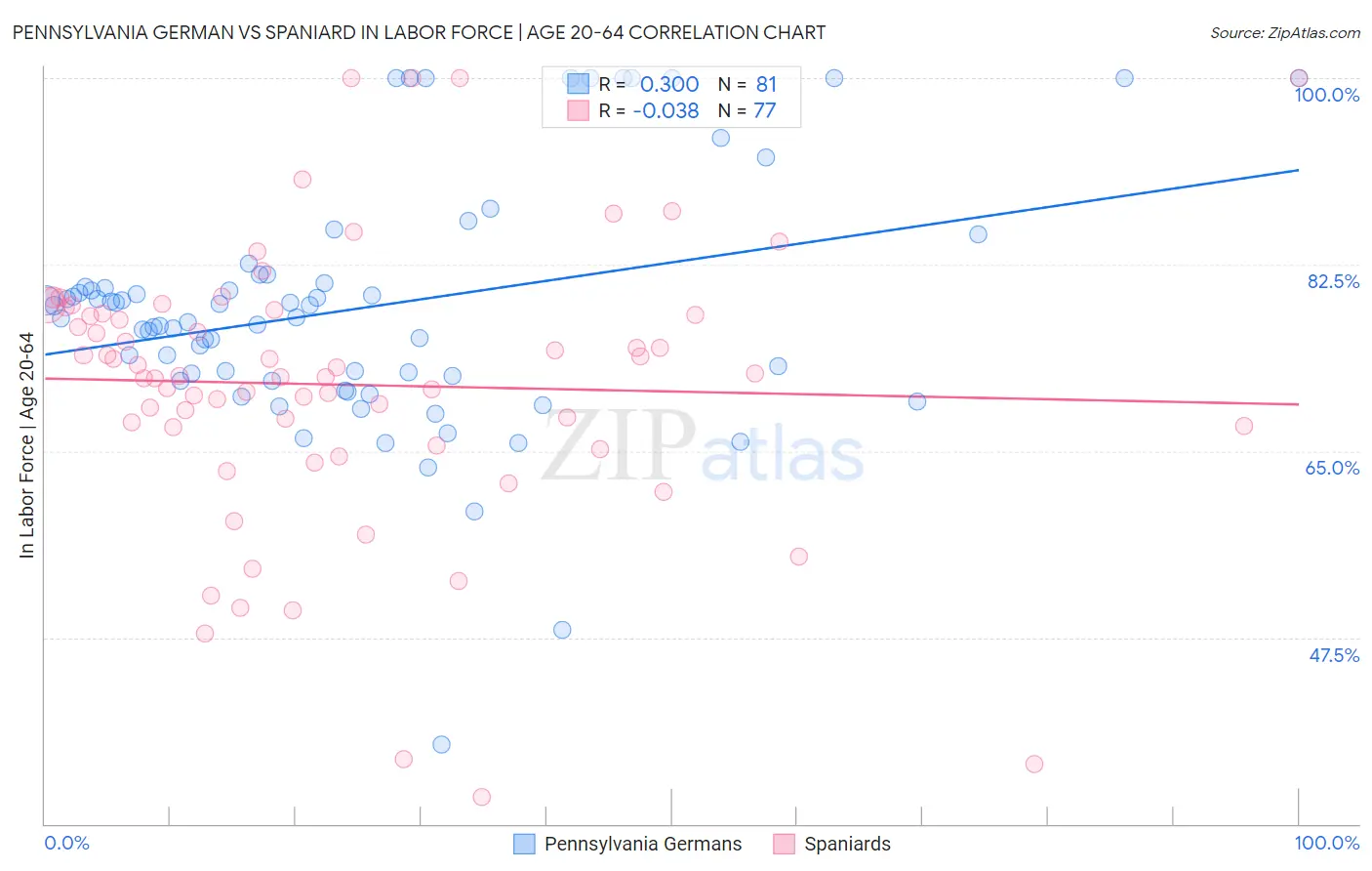 Pennsylvania German vs Spaniard In Labor Force | Age 20-64