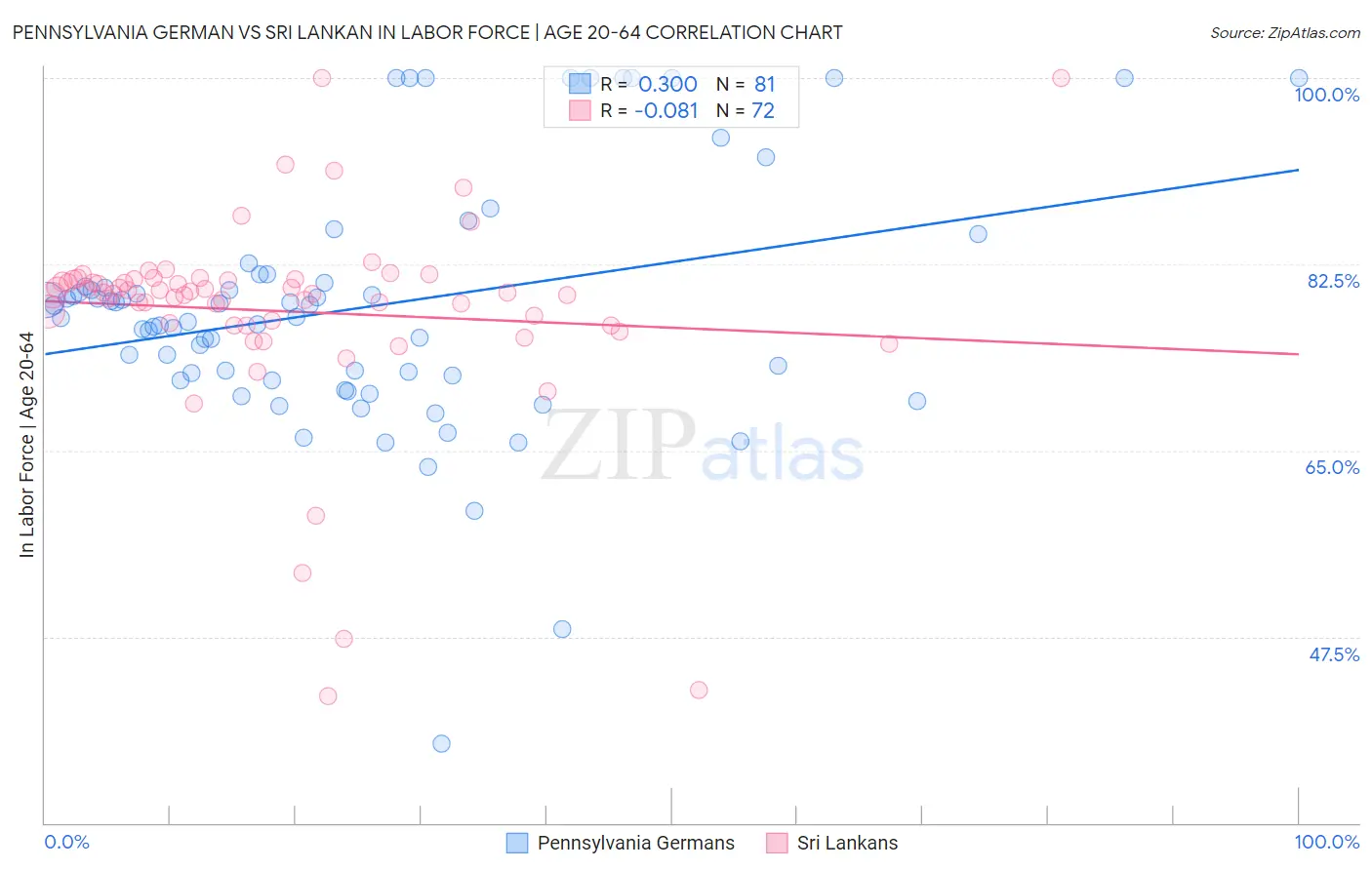 Pennsylvania German vs Sri Lankan In Labor Force | Age 20-64