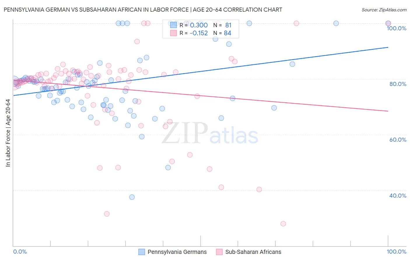 Pennsylvania German vs Subsaharan African In Labor Force | Age 20-64