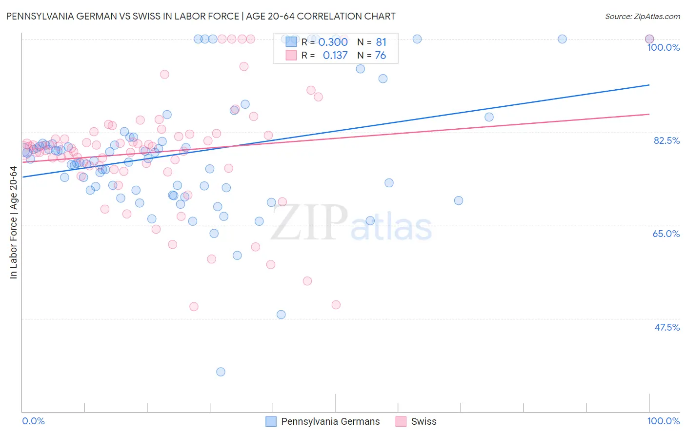Pennsylvania German vs Swiss In Labor Force | Age 20-64