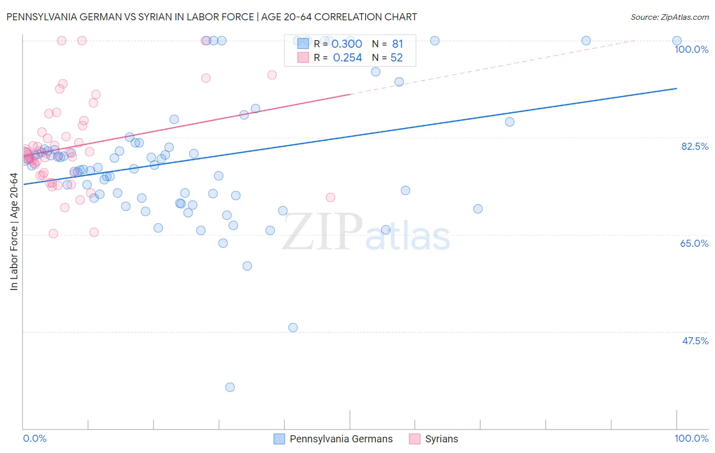 Pennsylvania German vs Syrian In Labor Force | Age 20-64