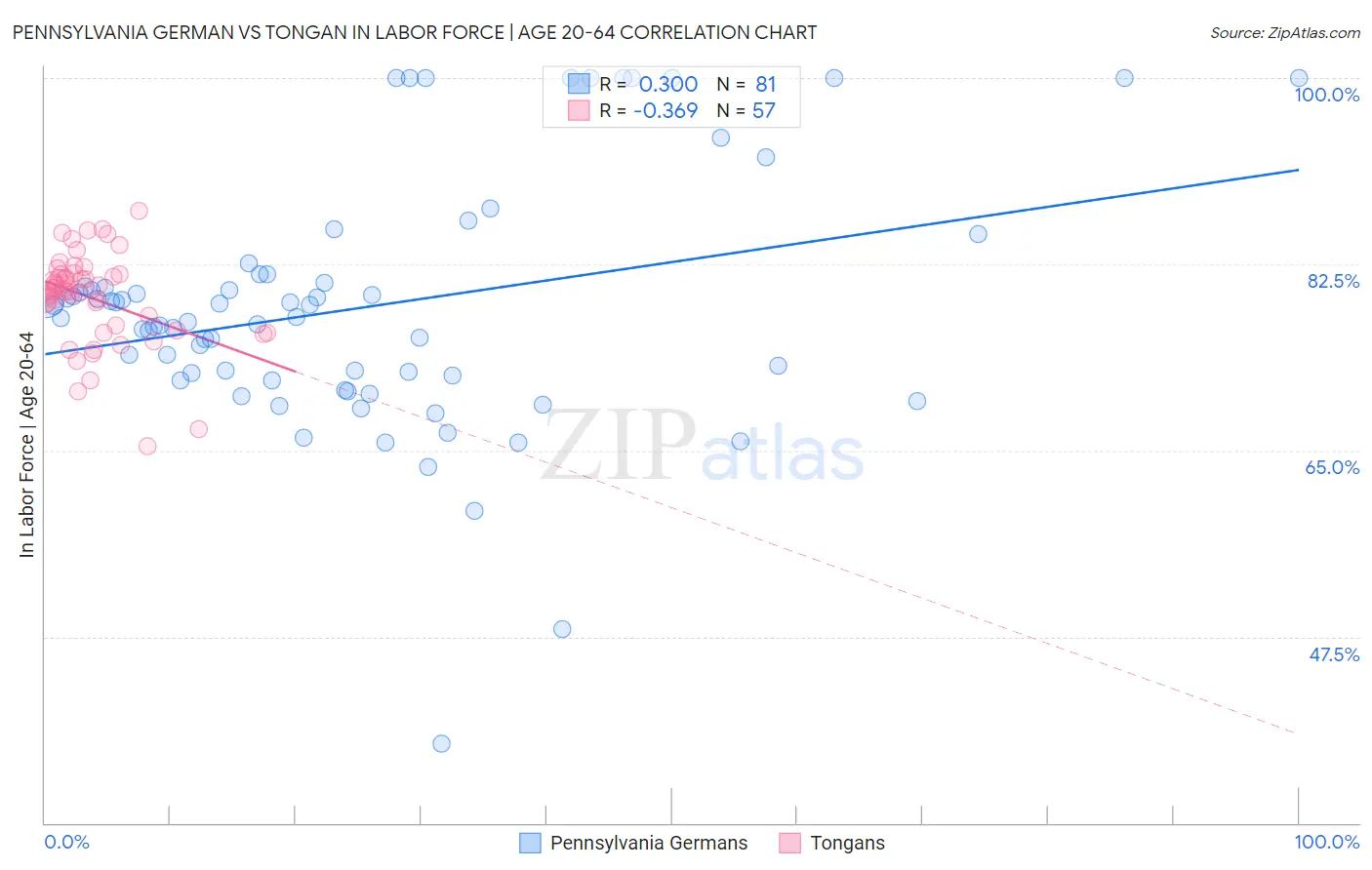 Pennsylvania German vs Tongan In Labor Force | Age 20-64