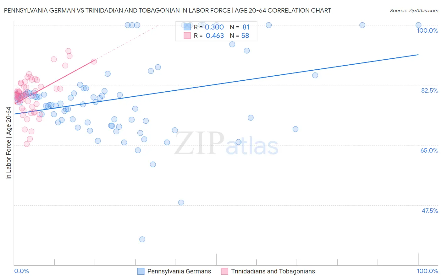Pennsylvania German vs Trinidadian and Tobagonian In Labor Force | Age 20-64