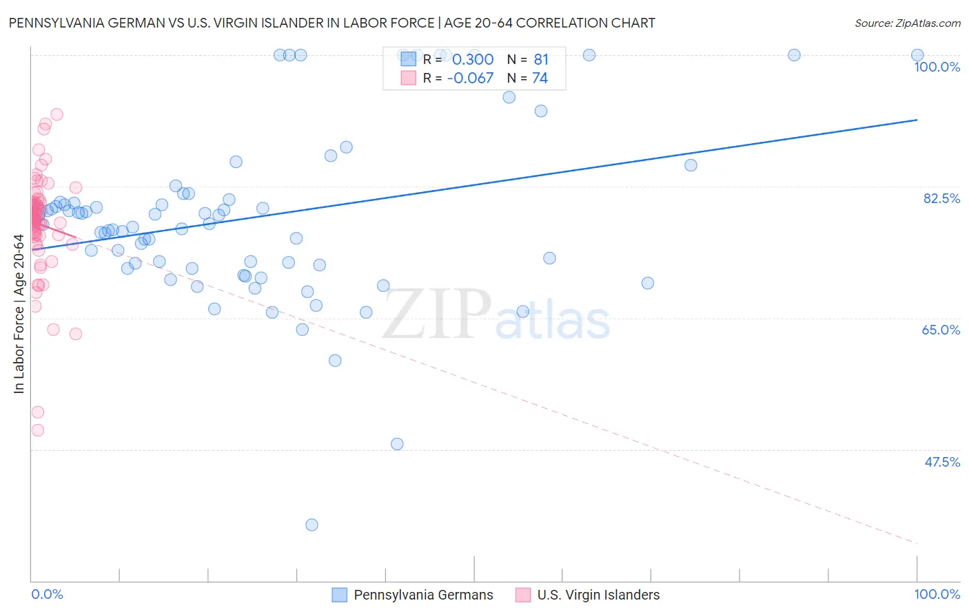 Pennsylvania German vs U.S. Virgin Islander In Labor Force | Age 20-64