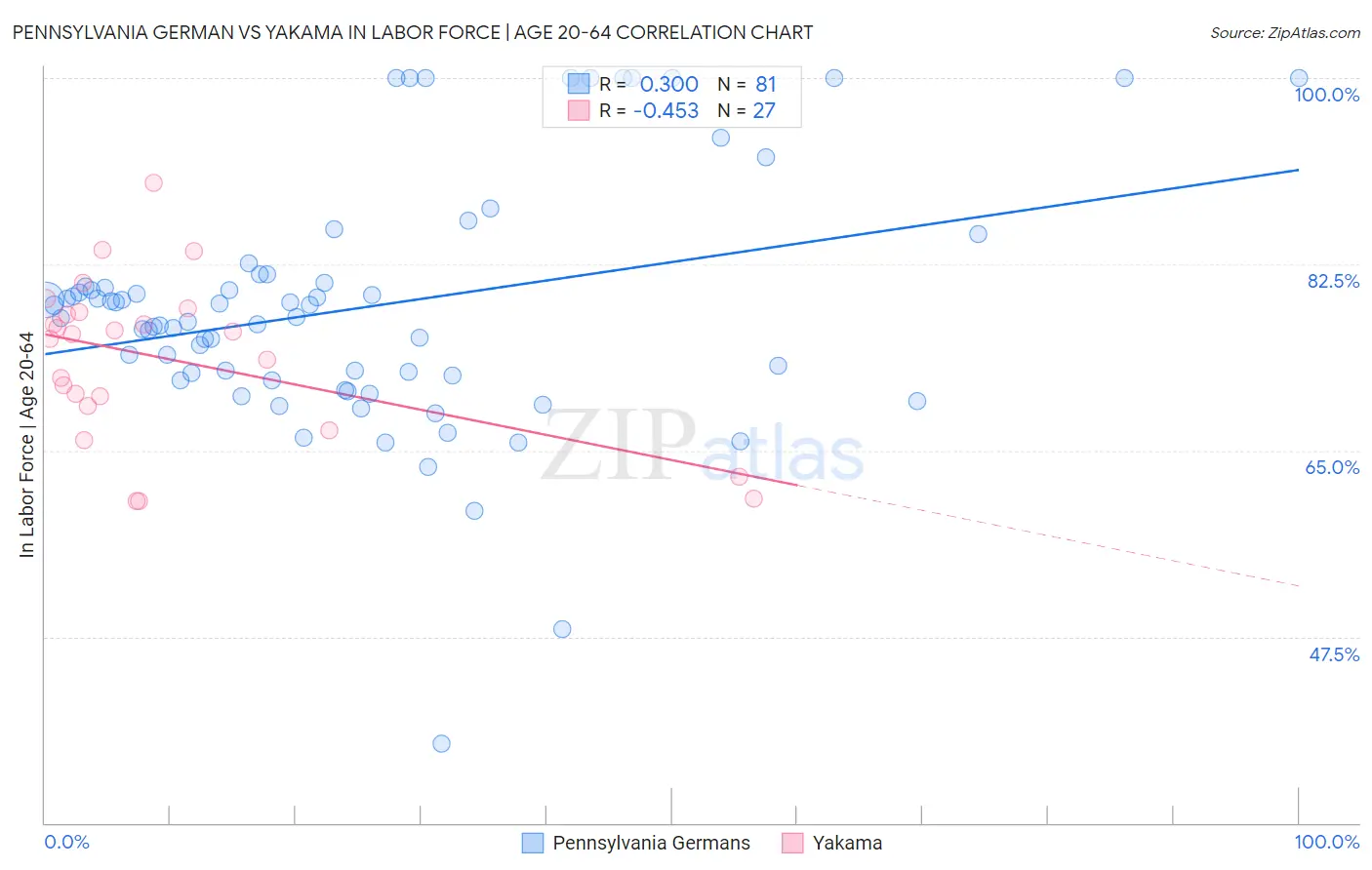 Pennsylvania German vs Yakama In Labor Force | Age 20-64