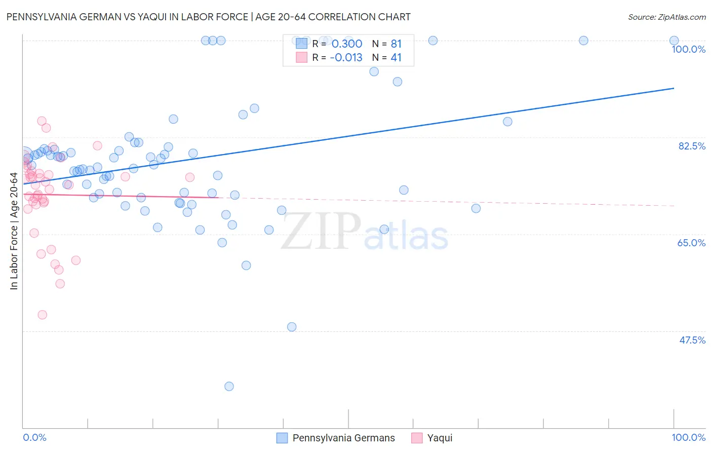 Pennsylvania German vs Yaqui In Labor Force | Age 20-64