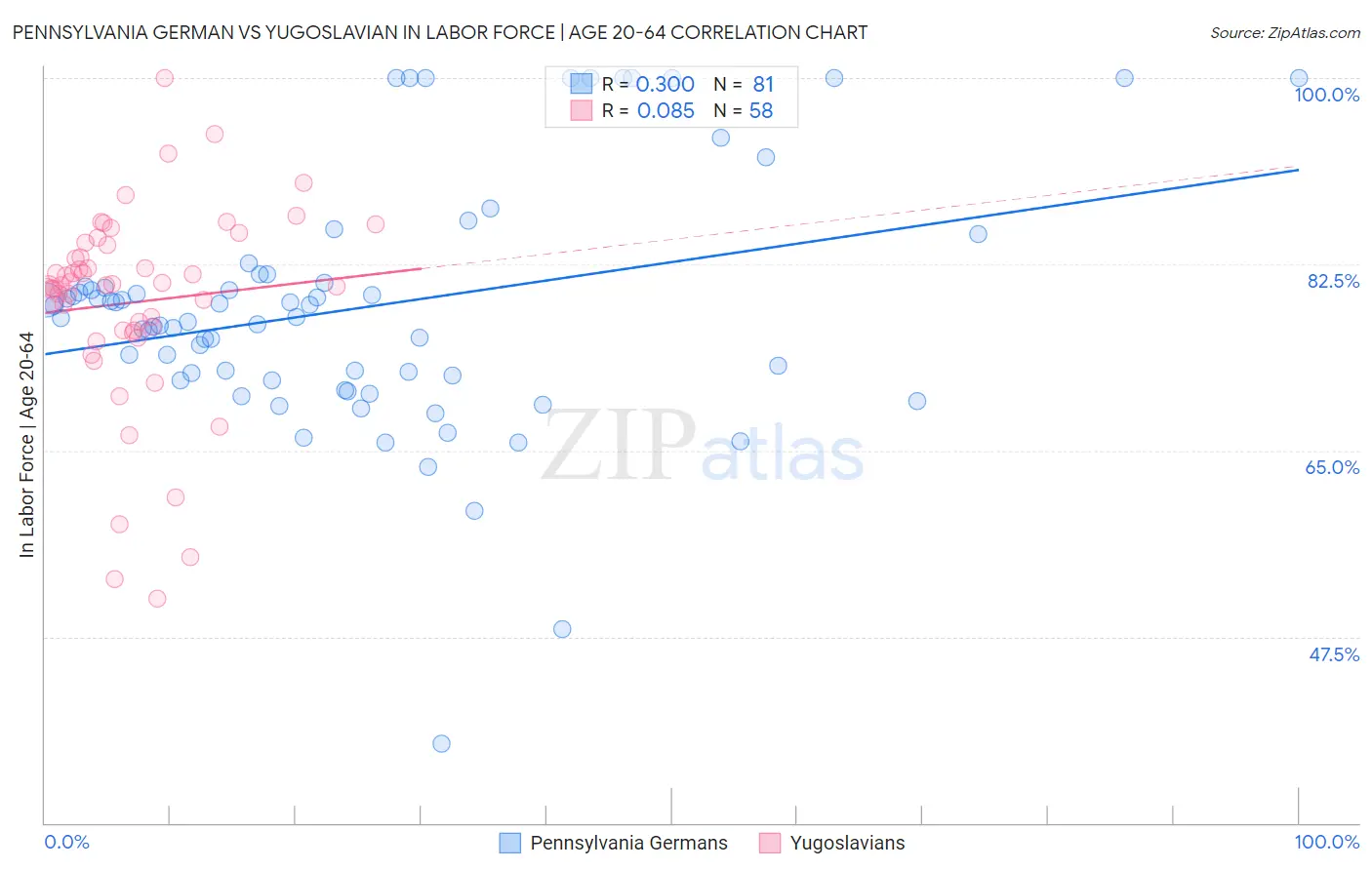 Pennsylvania German vs Yugoslavian In Labor Force | Age 20-64