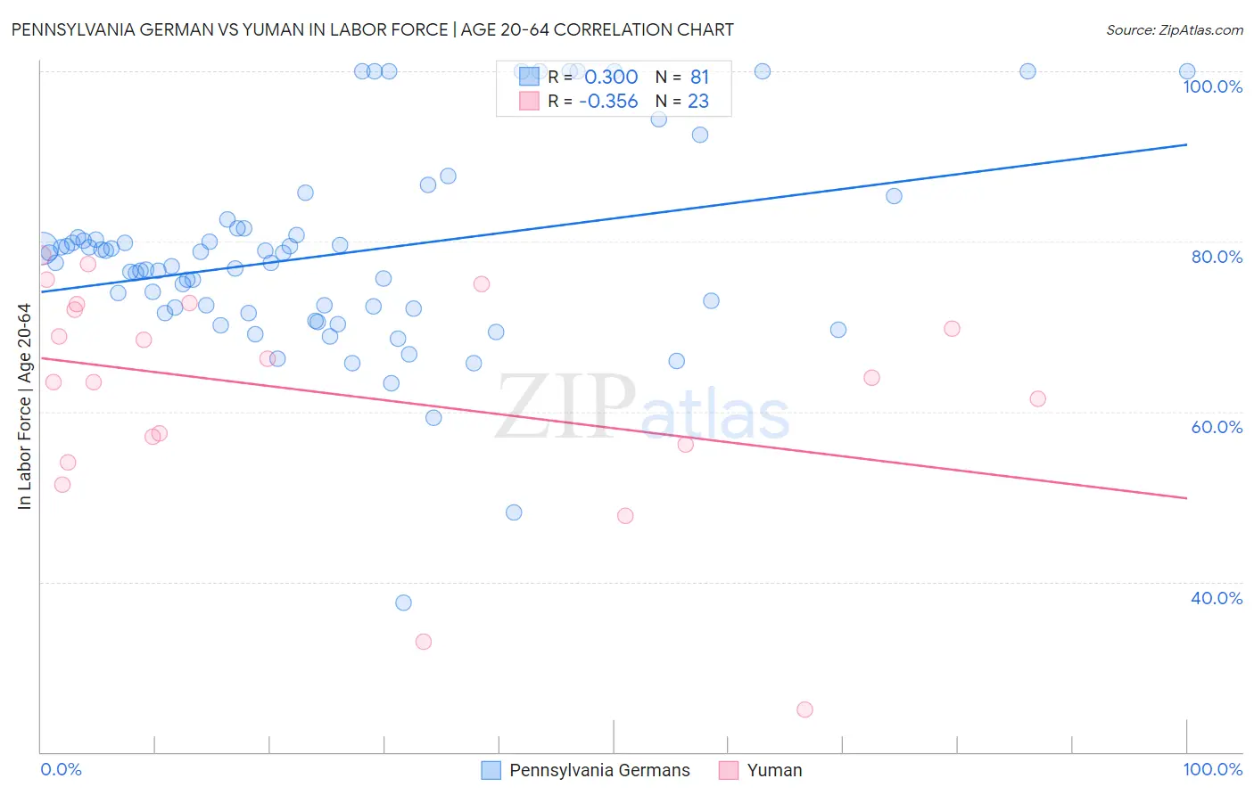 Pennsylvania German vs Yuman In Labor Force | Age 20-64