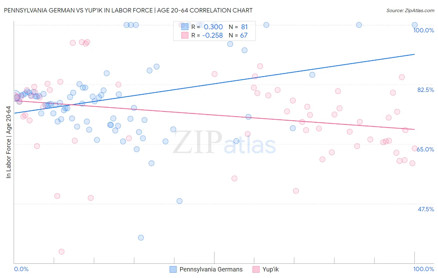 Pennsylvania German vs Yup'ik In Labor Force | Age 20-64
