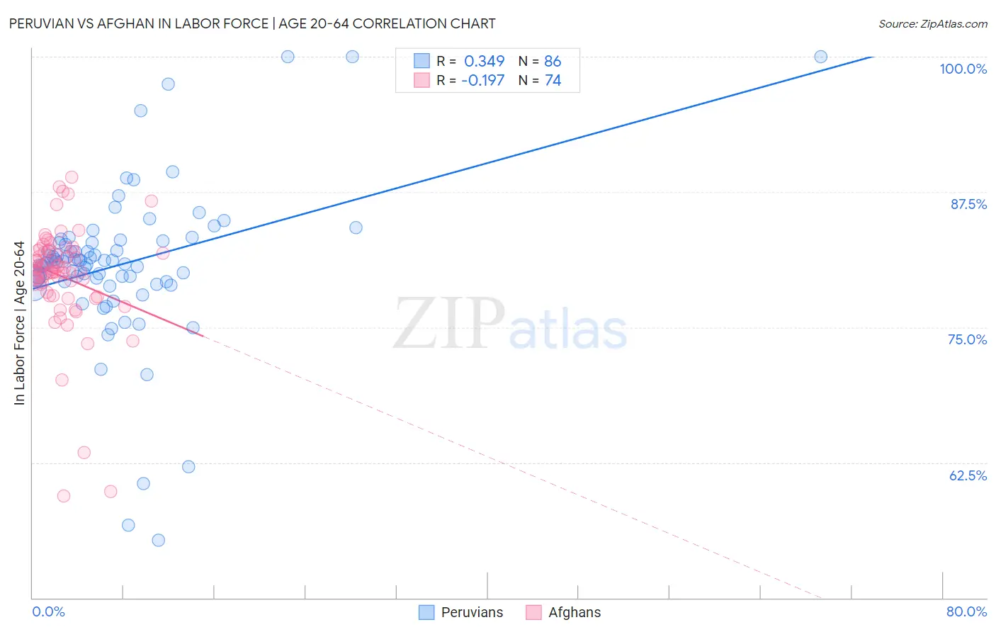 Peruvian vs Afghan In Labor Force | Age 20-64