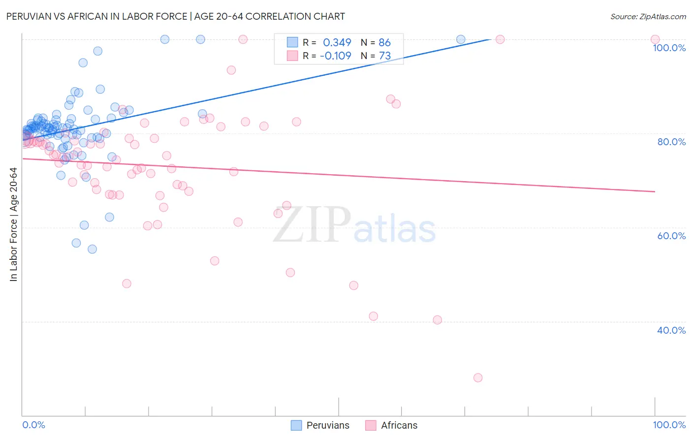 Peruvian vs African In Labor Force | Age 20-64