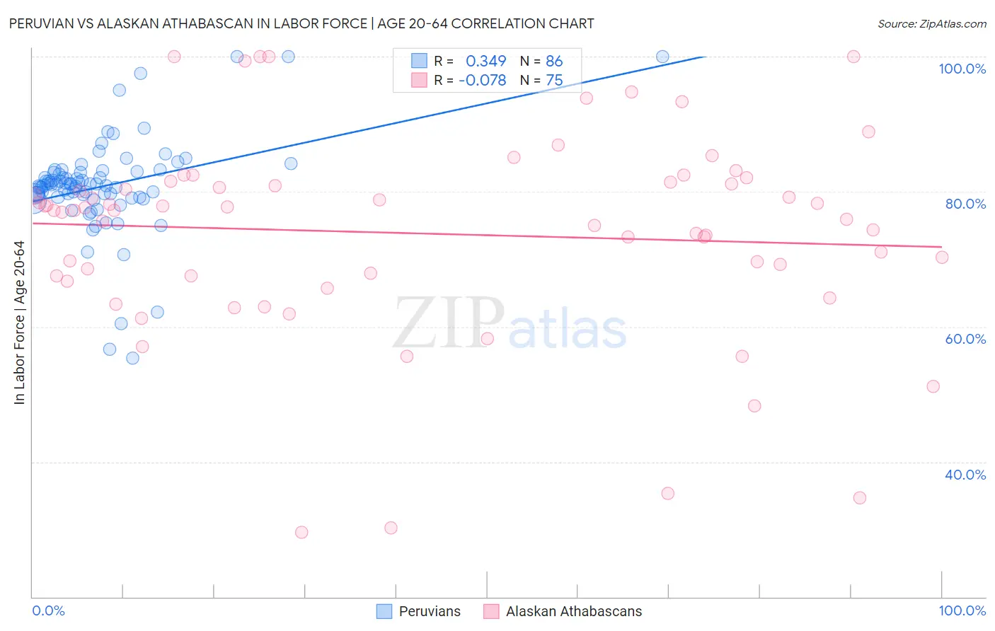 Peruvian vs Alaskan Athabascan In Labor Force | Age 20-64