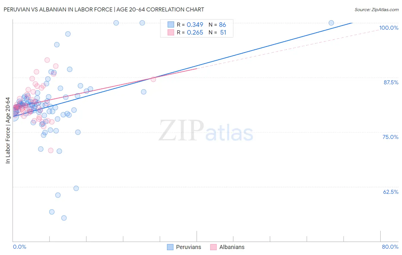 Peruvian vs Albanian In Labor Force | Age 20-64